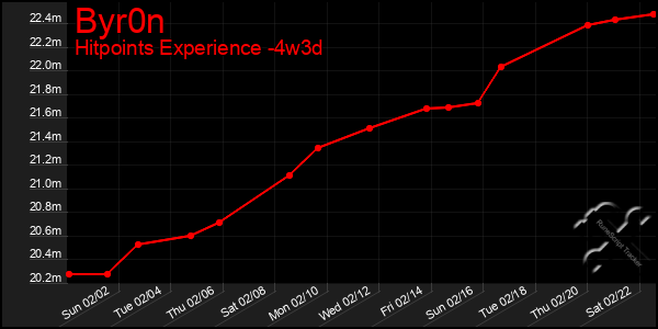 Last 31 Days Graph of Byr0n