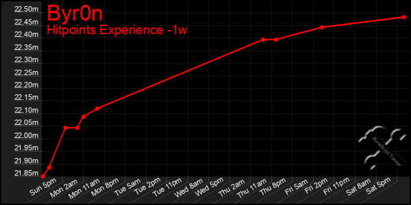 Last 7 Days Graph of Byr0n