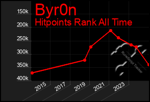 Total Graph of Byr0n