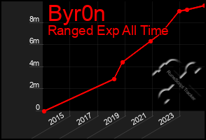 Total Graph of Byr0n