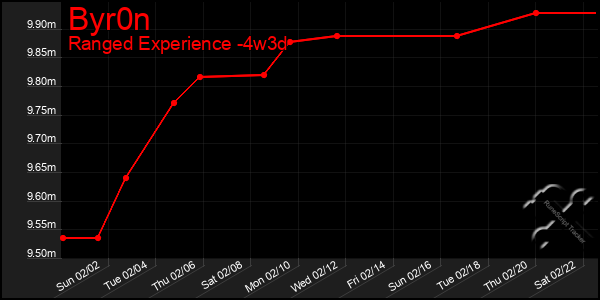 Last 31 Days Graph of Byr0n