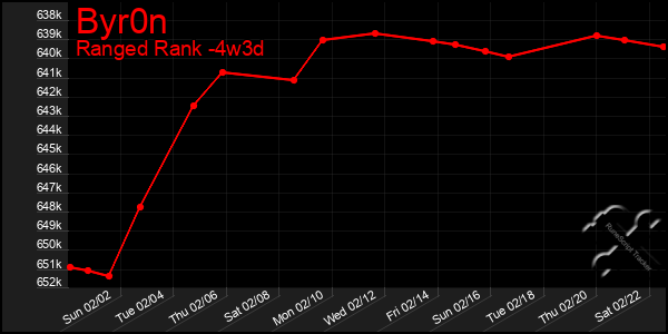 Last 31 Days Graph of Byr0n