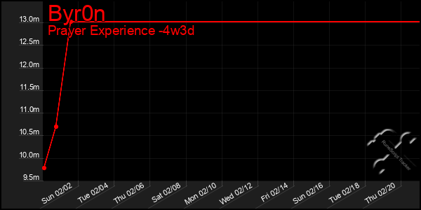 Last 31 Days Graph of Byr0n