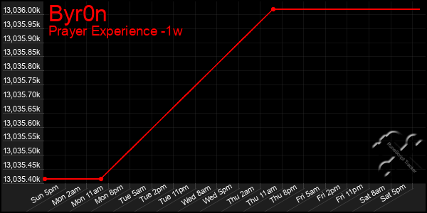 Last 7 Days Graph of Byr0n