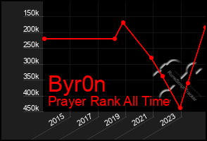 Total Graph of Byr0n