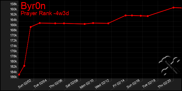 Last 31 Days Graph of Byr0n