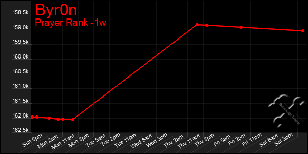 Last 7 Days Graph of Byr0n