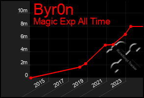 Total Graph of Byr0n