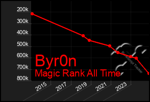 Total Graph of Byr0n