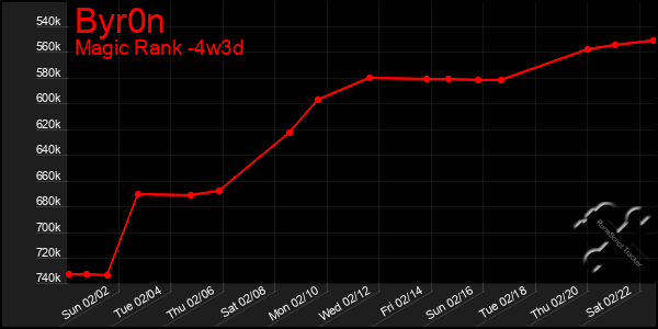 Last 31 Days Graph of Byr0n