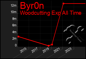 Total Graph of Byr0n