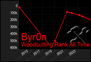 Total Graph of Byr0n