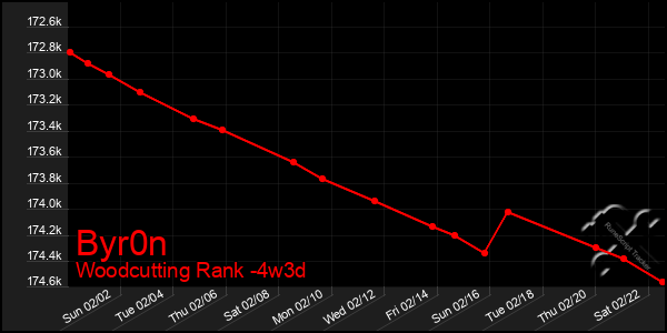 Last 31 Days Graph of Byr0n