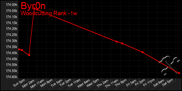 Last 7 Days Graph of Byr0n