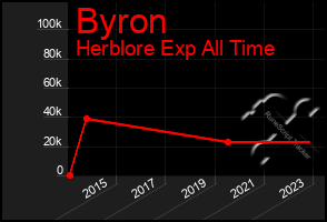 Total Graph of Byron