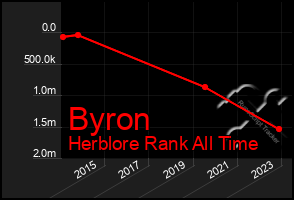 Total Graph of Byron