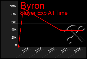 Total Graph of Byron