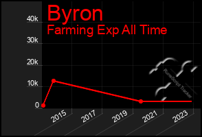 Total Graph of Byron