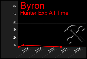Total Graph of Byron