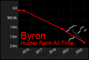 Total Graph of Byron