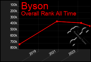 Total Graph of Byson