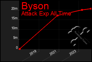 Total Graph of Byson