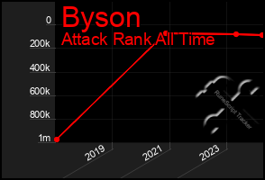 Total Graph of Byson