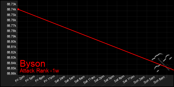 Last 7 Days Graph of Byson