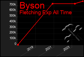 Total Graph of Byson