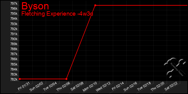 Last 31 Days Graph of Byson