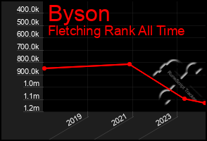 Total Graph of Byson