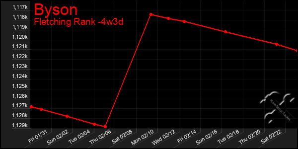 Last 31 Days Graph of Byson