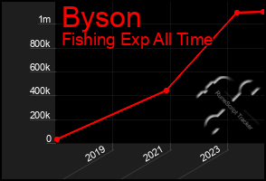 Total Graph of Byson