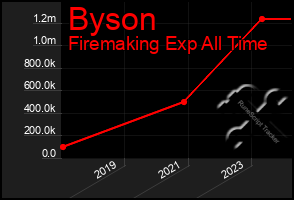 Total Graph of Byson