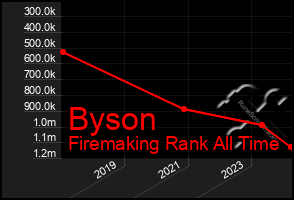 Total Graph of Byson