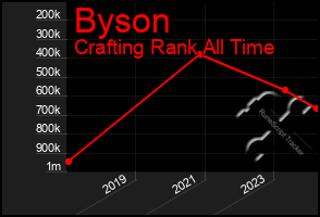 Total Graph of Byson