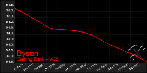 Last 31 Days Graph of Byson