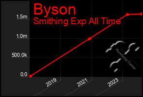 Total Graph of Byson