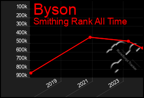 Total Graph of Byson