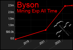 Total Graph of Byson