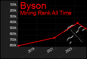 Total Graph of Byson