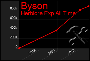 Total Graph of Byson