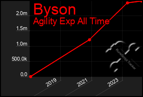 Total Graph of Byson