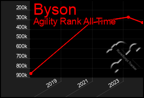 Total Graph of Byson