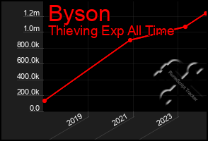 Total Graph of Byson