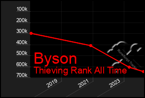 Total Graph of Byson