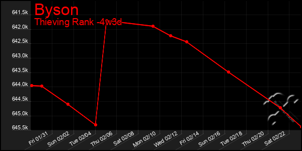 Last 31 Days Graph of Byson