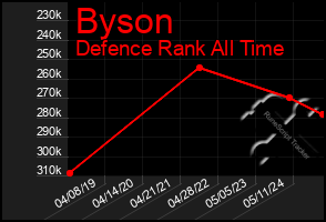 Total Graph of Byson