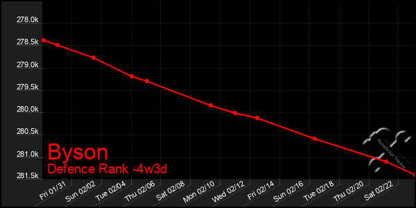 Last 31 Days Graph of Byson