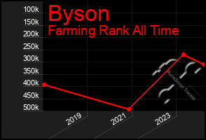 Total Graph of Byson